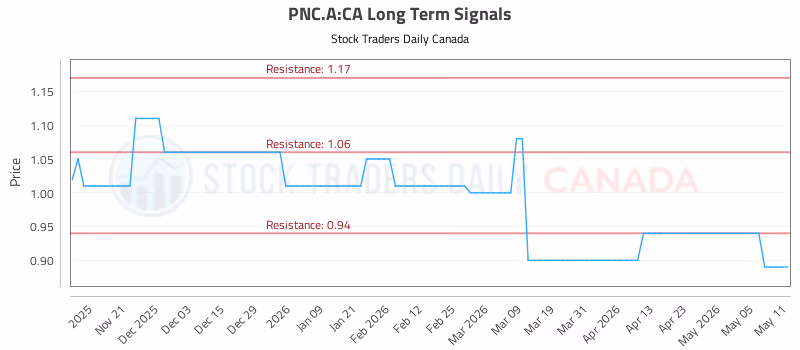 Stock Chart for PNC.A:CA