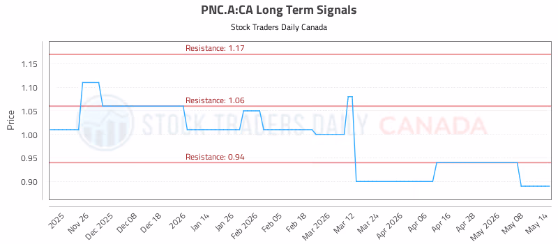 Stock Chart for PNC.A:CA