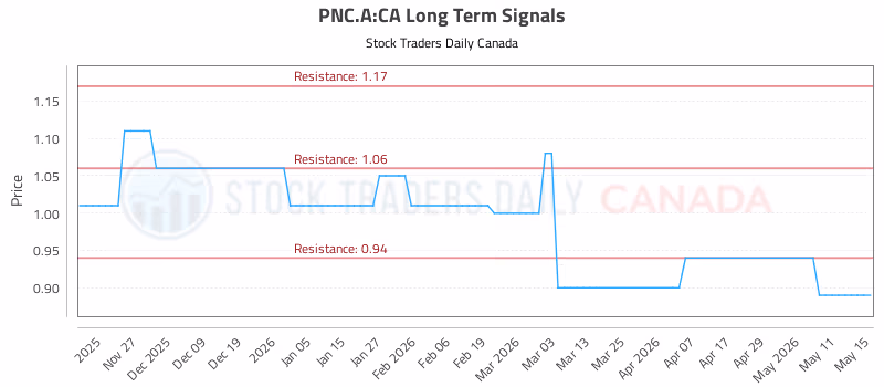 Stock Chart for PNC.A:CA
