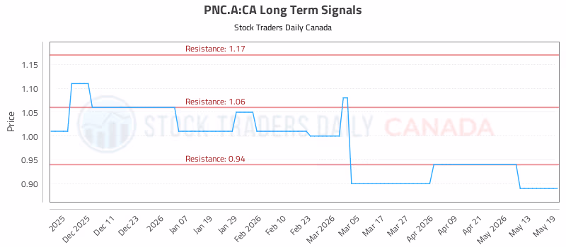 Stock Chart for PNC.A:CA