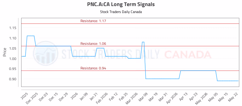 Stock Chart for PNC.A:CA