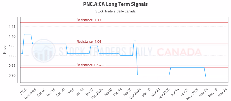 Stock Chart for PNC.A:CA