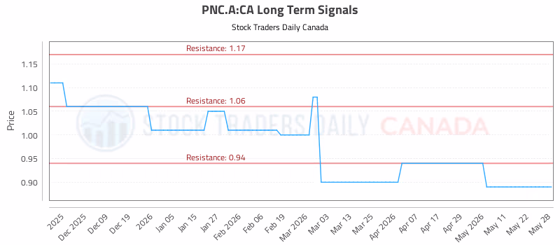 Stock Chart for PNC.A:CA