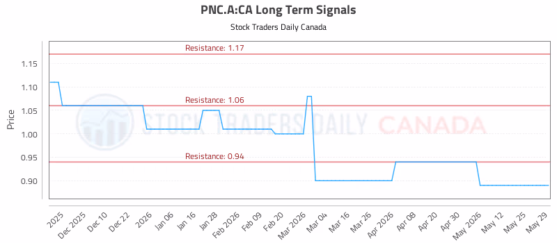 Stock Chart for PNC.A:CA
