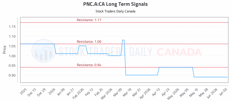 Stock Chart for PNC.A:CA