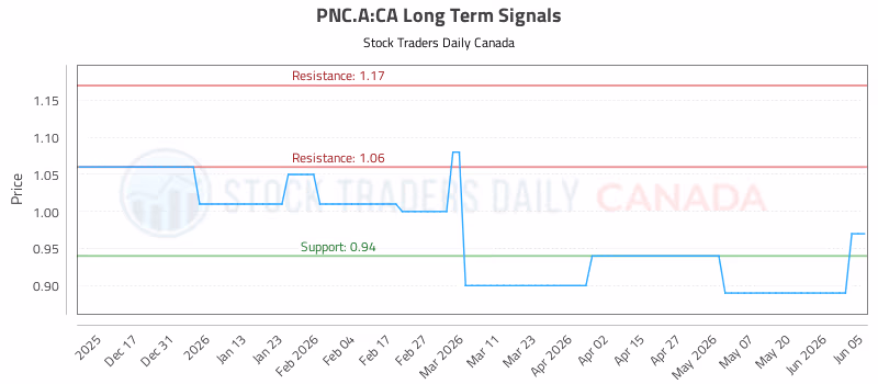 Stock Chart for PNC.A:CA