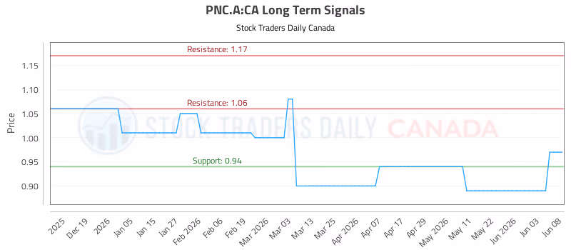 Stock Chart for PNC.A:CA