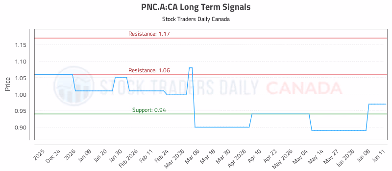 Stock Chart for PNC.A:CA