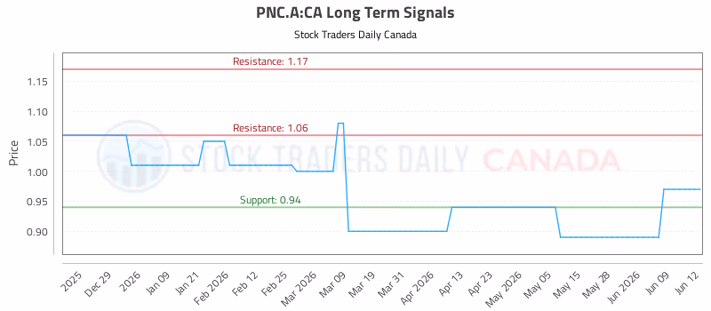 Stock Chart for PNC.A:CA