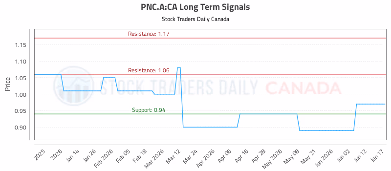 Stock Chart for PNC.A:CA