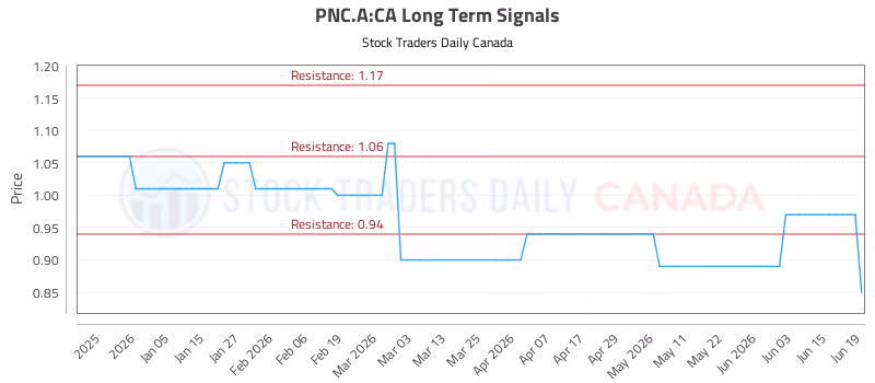Stock Chart for PNC.A:CA