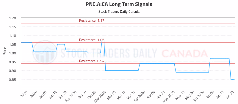 Stock Chart for PNC.A:CA