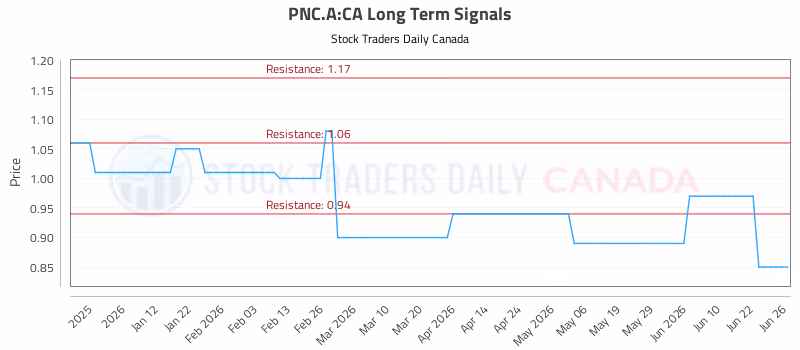 Stock Chart for PNC.A:CA