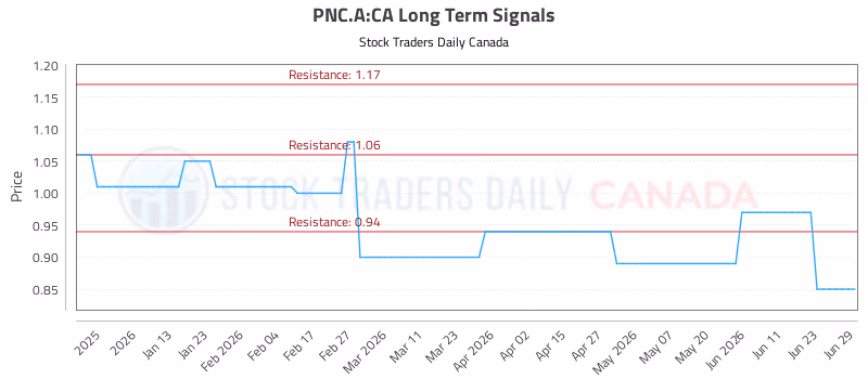 Stock Chart for PNC.A:CA