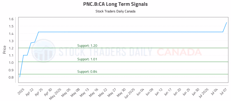 Stock Chart for PNC.B:CA
