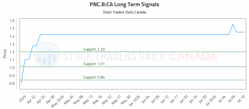 Stock Chart for PNC.B:CA