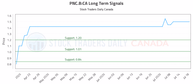 Stock Chart for PNC.B:CA