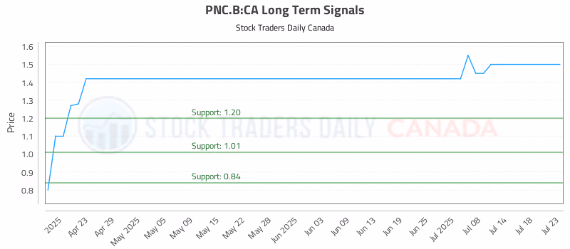 Stock Chart for PNC.B:CA