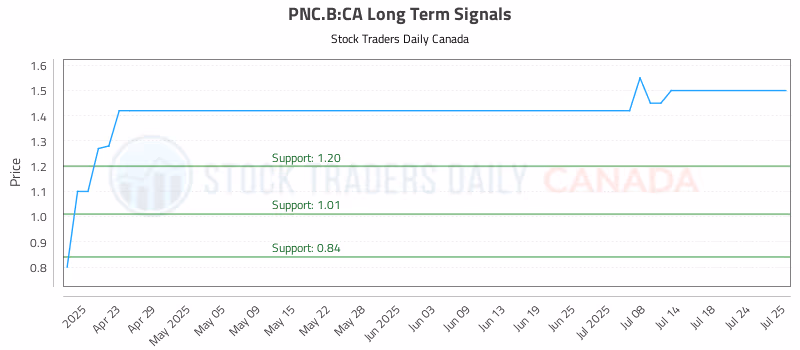 Stock Chart for PNC.B:CA