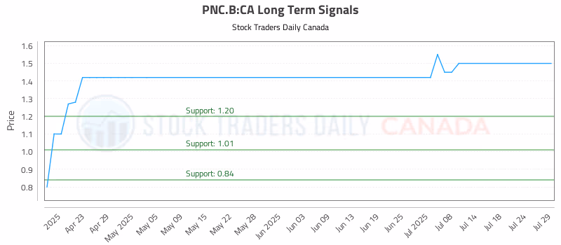 Stock Chart for PNC.B:CA