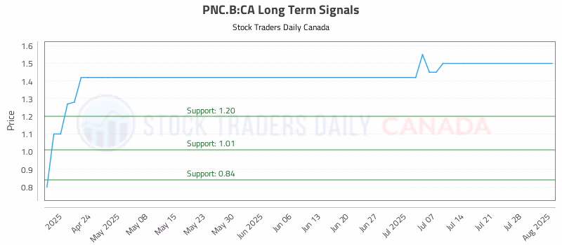 Stock Chart for PNC.B:CA