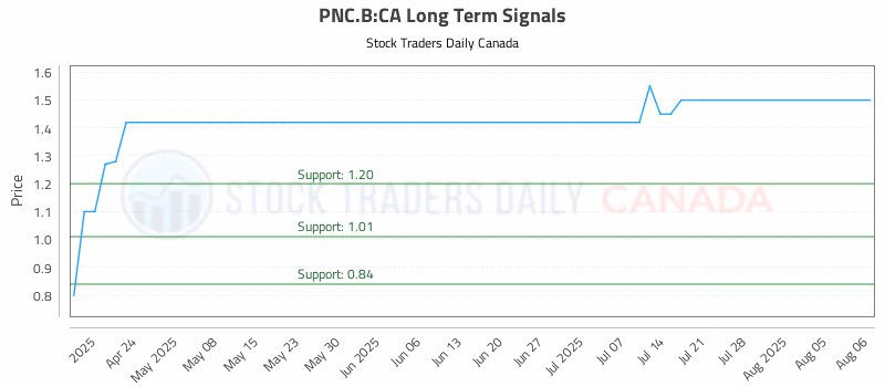 Stock Chart for PNC.B:CA