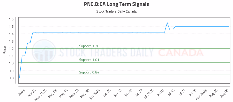 Stock Chart for PNC.B:CA
