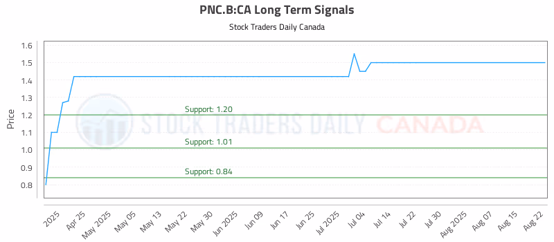 Stock Chart for PNC.B:CA