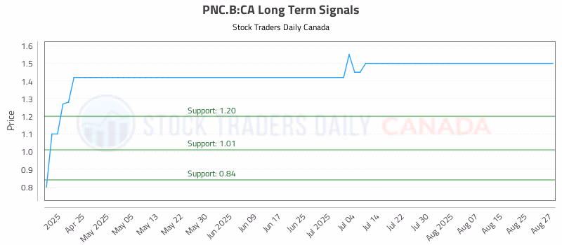 Stock Chart for PNC.B:CA