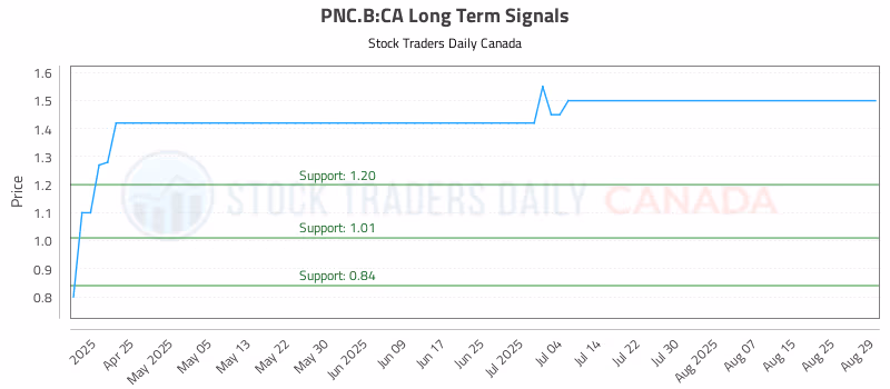 Stock Chart for PNC.B:CA
