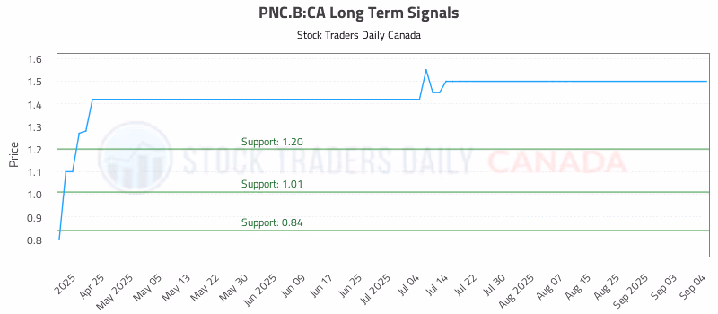 Stock Chart for PNC.B:CA