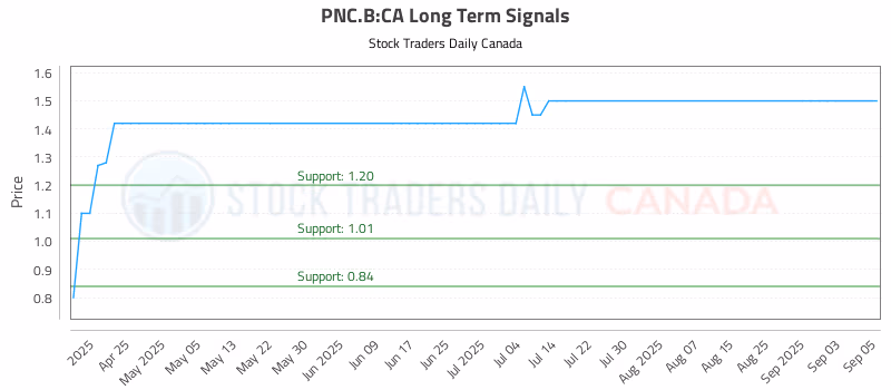 Stock Chart for PNC.B:CA