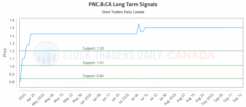 Stock Chart for PNC.B:CA