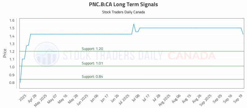 Stock Chart for PNC.B:CA