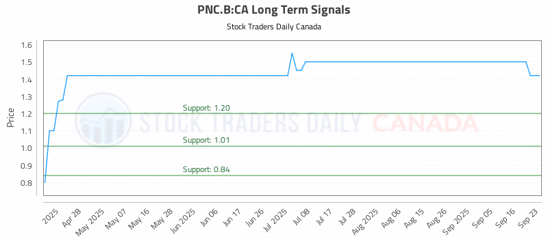 Stock Chart for PNC.B:CA