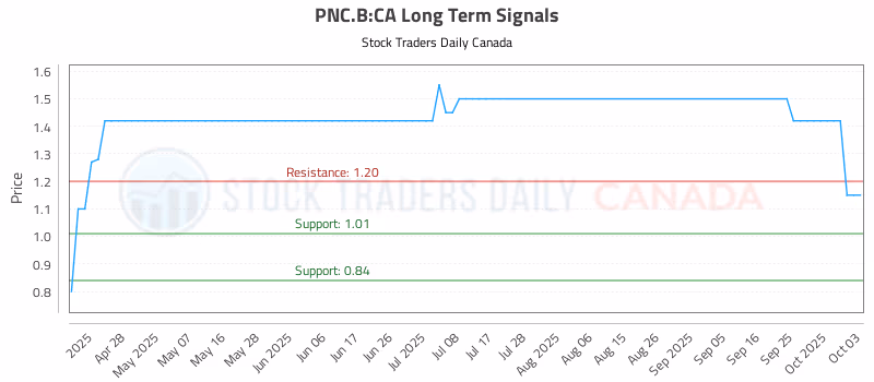 Stock Chart for PNC.B:CA