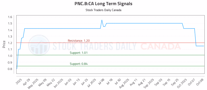 Stock Chart for PNC.B:CA