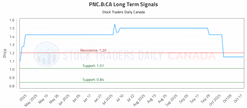 Stock Chart for PNC.B:CA