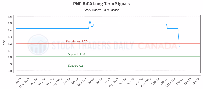 Stock Chart for PNC.B:CA