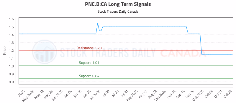 Stock Chart for PNC.B:CA