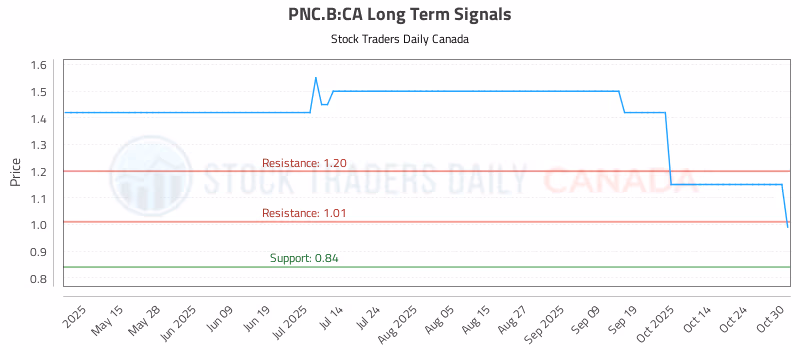 Stock Chart for PNC.B:CA
