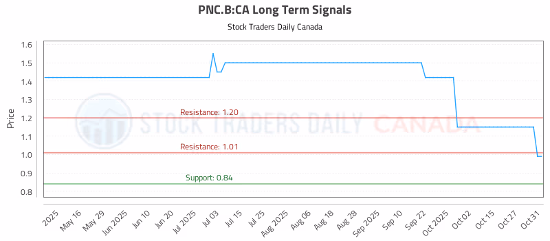 Stock Chart for PNC.B:CA