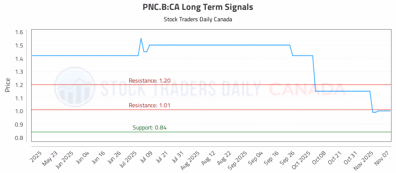 Stock Chart for PNC.B:CA