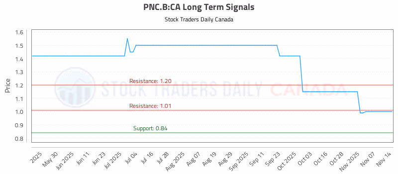 Stock Chart for PNC.B:CA