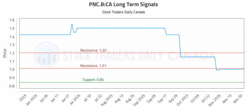 Stock Chart for PNC.B:CA