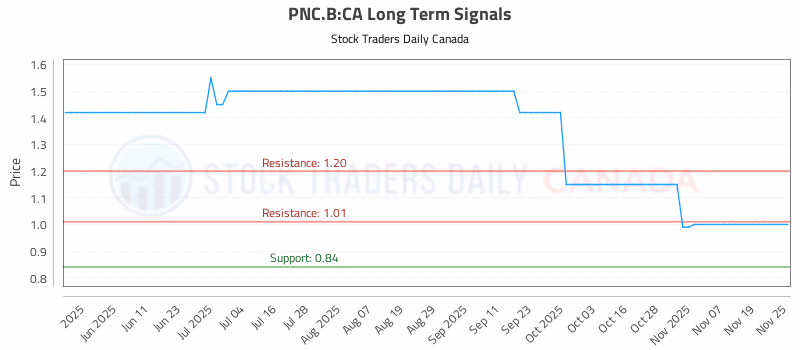 Stock Chart for PNC.B:CA