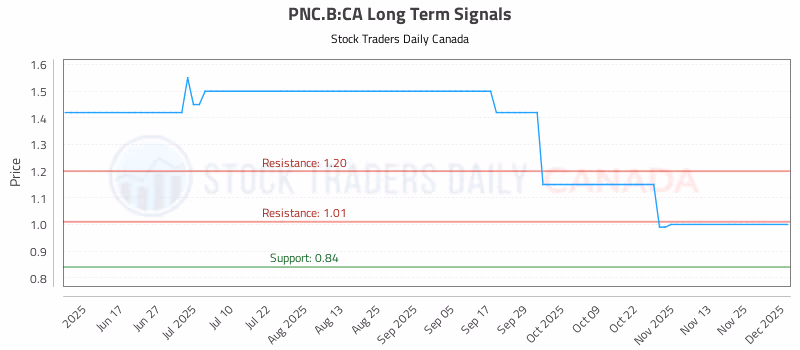 Stock Chart for PNC.B:CA