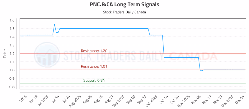Stock Chart for PNC.B:CA