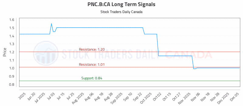 Stock Chart for PNC.B:CA