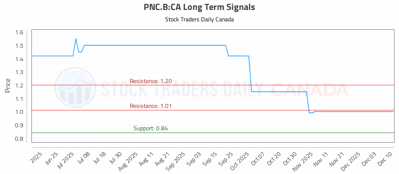 Stock Chart for PNC.B:CA